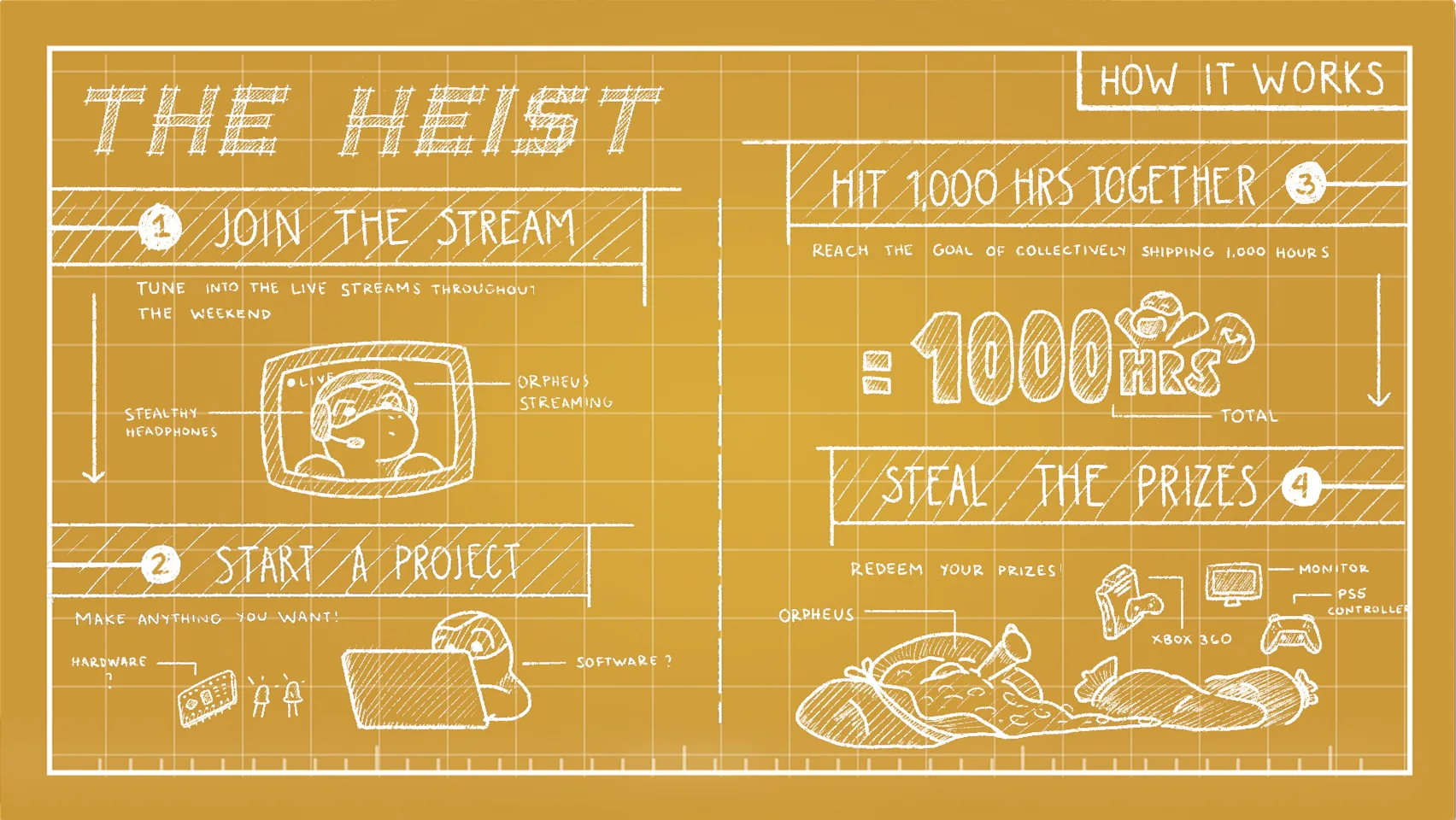 Handwritten blueprint of the heist: step 1 join the stream, step 2 start a project, step 3 hit 1000 hours together, step 4 steal the prizes.